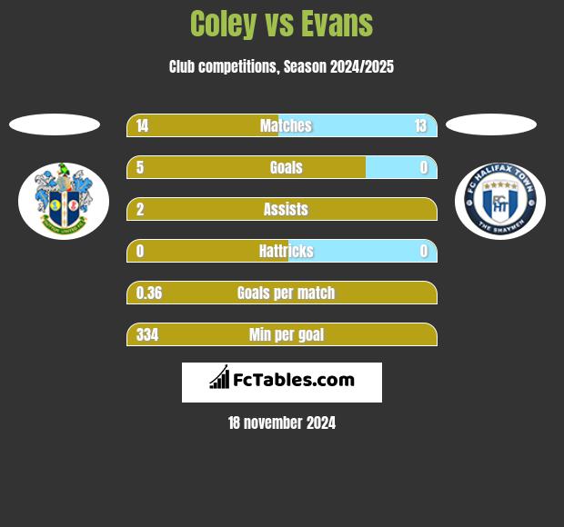 Coley vs Evans h2h player stats