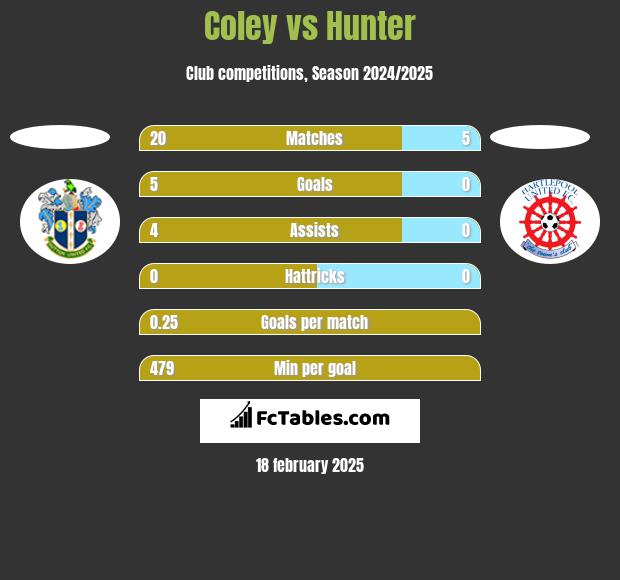 Coley vs Hunter h2h player stats