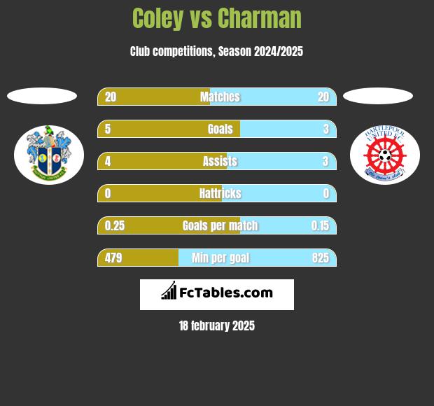 Coley vs Charman h2h player stats