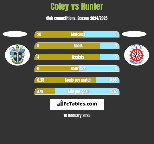 Coley vs Hunter h2h player stats