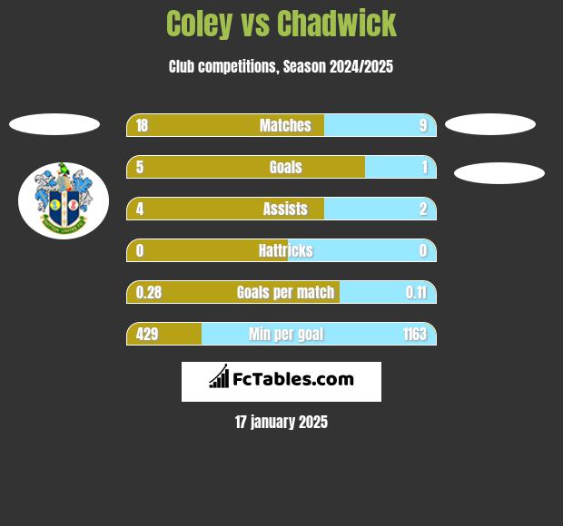 Coley vs Chadwick h2h player stats