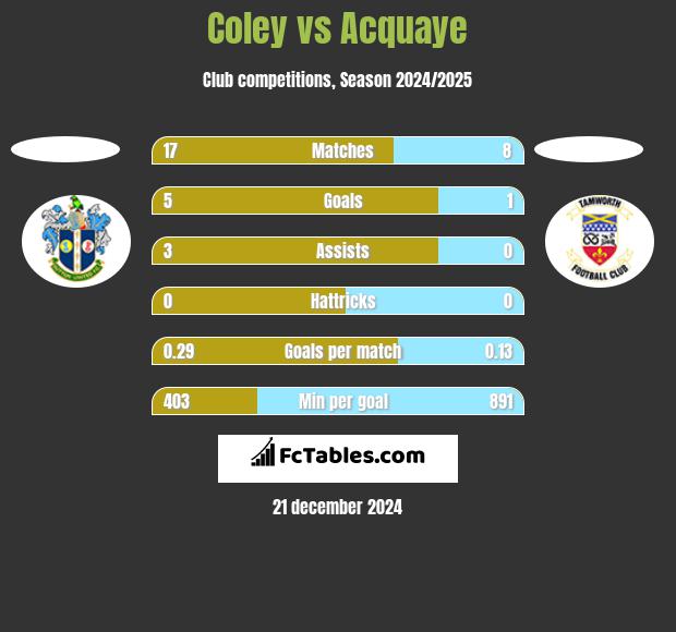 Coley vs Acquaye h2h player stats