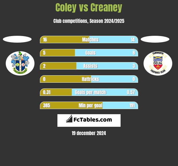 Coley vs Creaney h2h player stats