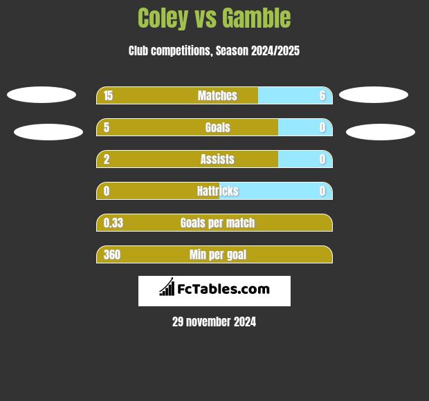 Coley vs Gamble h2h player stats