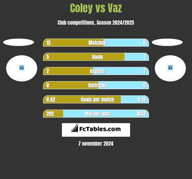 Coley vs Vaz h2h player stats