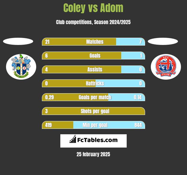 Coley vs Adom h2h player stats