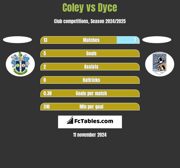 Coley vs Dyce h2h player stats