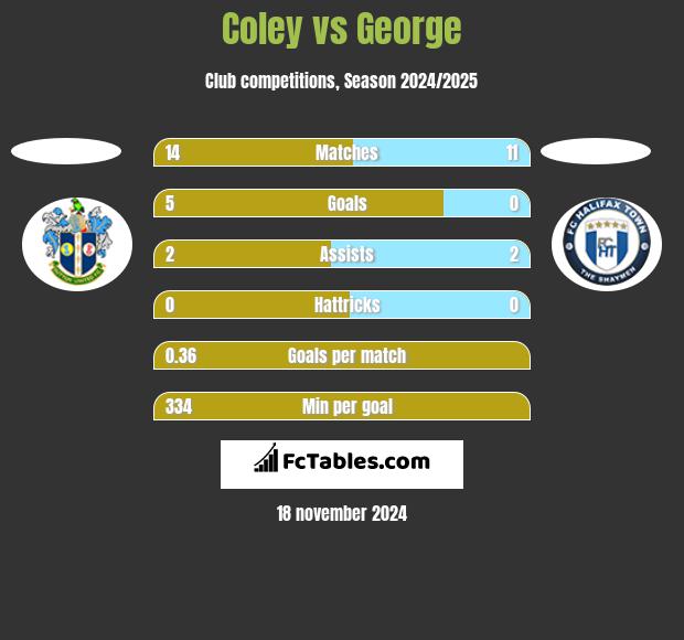 Coley vs George h2h player stats