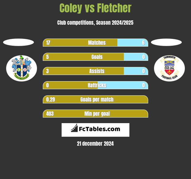 Coley vs Fletcher h2h player stats