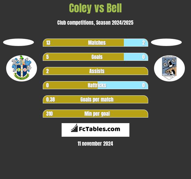 Coley vs Bell h2h player stats