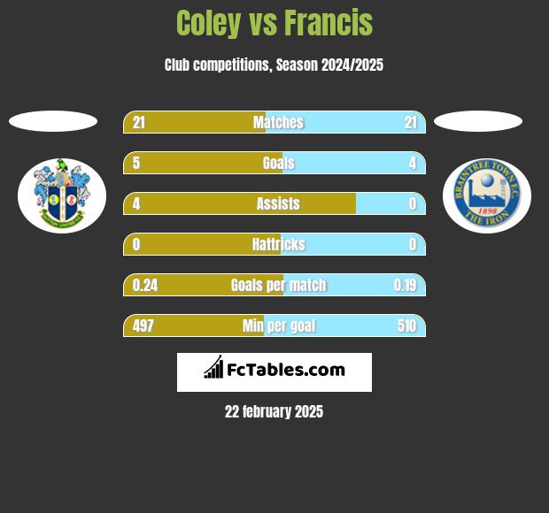 Coley vs Francis h2h player stats