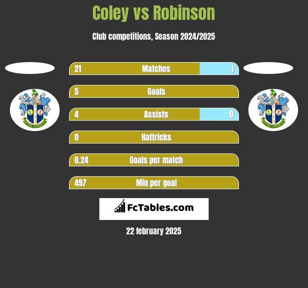 Coley vs Robinson h2h player stats