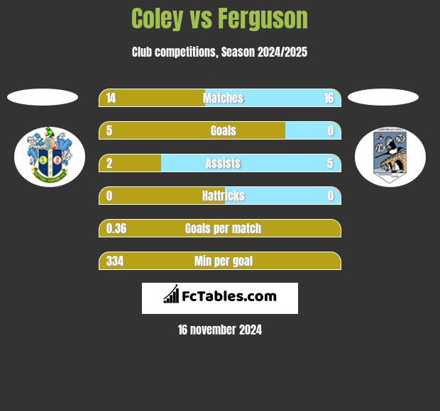 Coley vs Ferguson h2h player stats