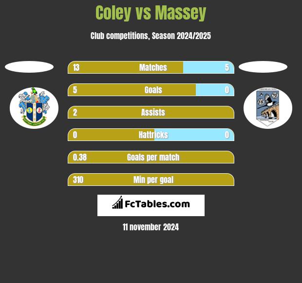 Coley vs Massey h2h player stats