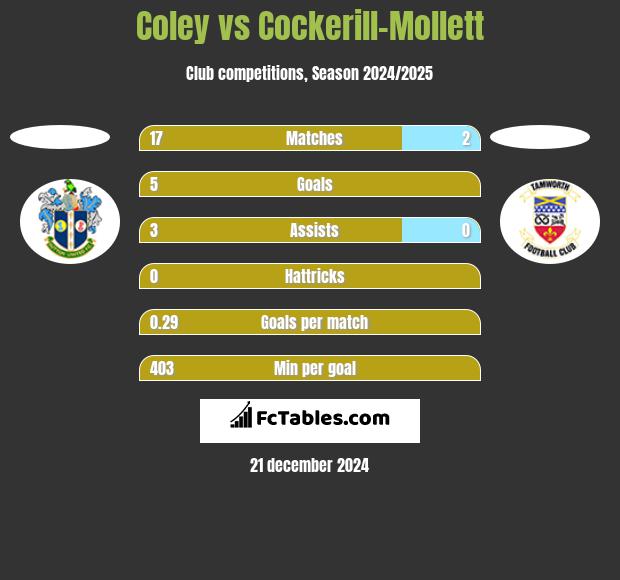 Coley vs Cockerill-Mollett h2h player stats