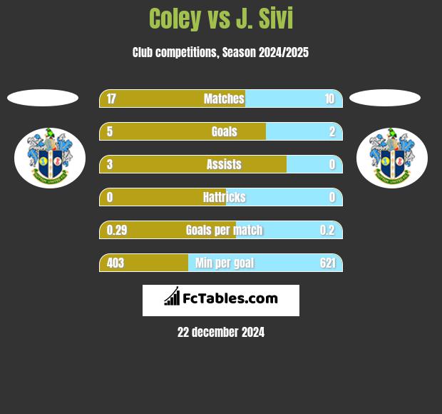 Coley vs J. Sivi h2h player stats