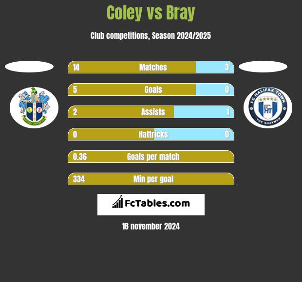 Coley vs Bray h2h player stats