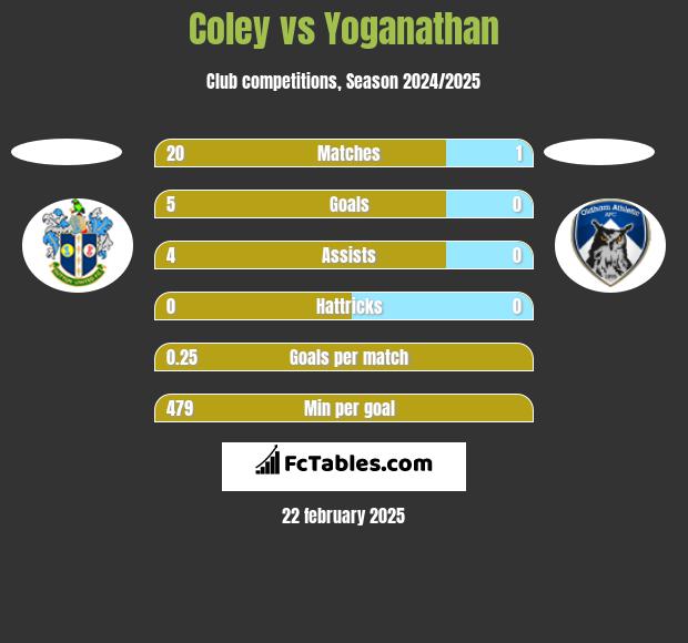 Coley vs Yoganathan h2h player stats