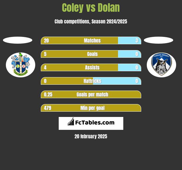 Coley vs Dolan h2h player stats