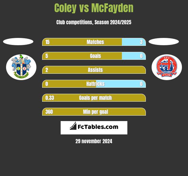 Coley vs McFayden h2h player stats