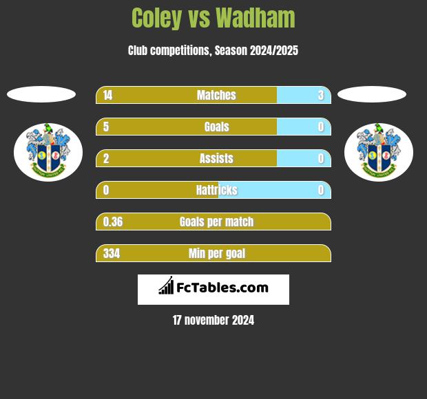 Coley vs Wadham h2h player stats