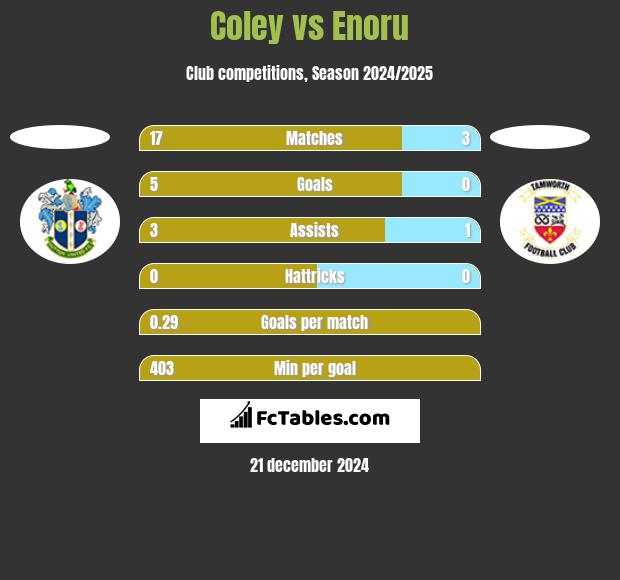 Coley vs Enoru h2h player stats