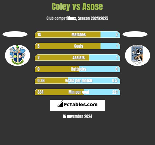 Coley vs Asose h2h player stats