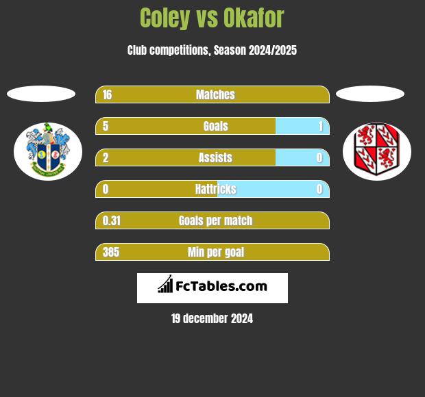 Coley vs Okafor h2h player stats