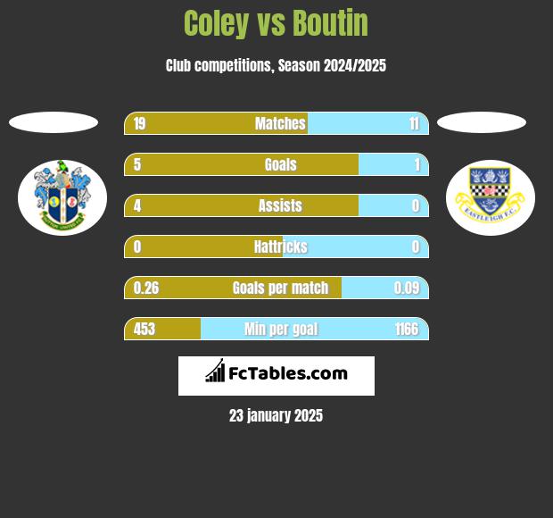 Coley vs Boutin h2h player stats