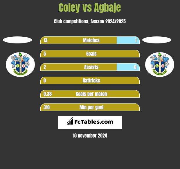 Coley vs Agbaje h2h player stats