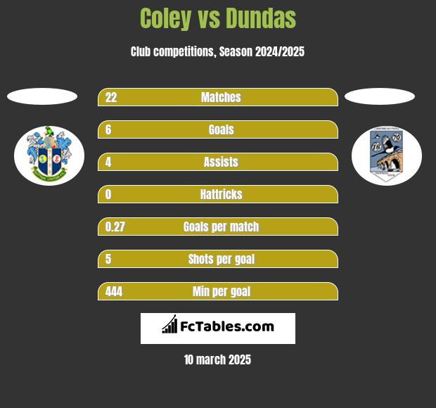 Coley vs Dundas h2h player stats