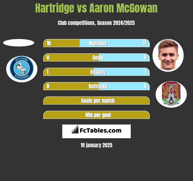 Hartridge vs Aaron McGowan h2h player stats