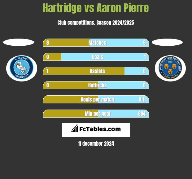 Hartridge vs Aaron Pierre h2h player stats