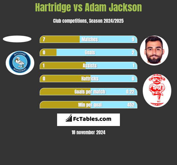 Hartridge vs Adam Jackson h2h player stats