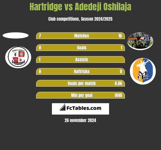 Hartridge vs Adedeji Oshilaja h2h player stats