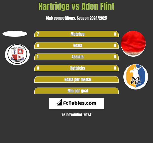 Hartridge vs Aden Flint h2h player stats