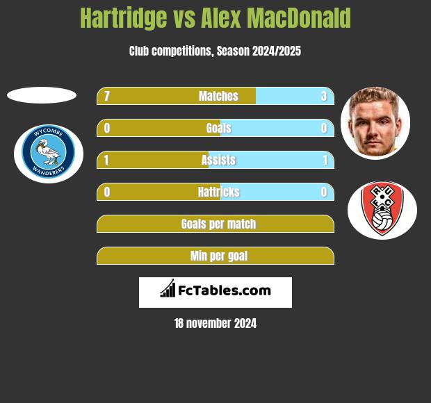 Hartridge vs Alex MacDonald h2h player stats