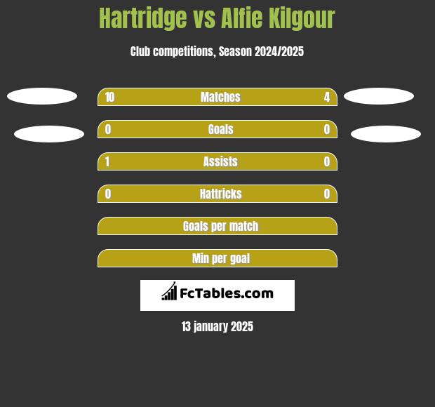 Hartridge vs Alfie Kilgour h2h player stats