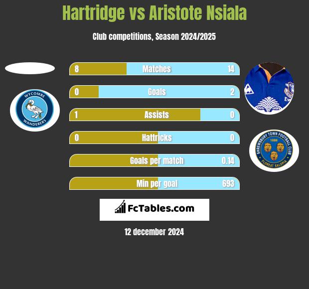 Hartridge vs Aristote Nsiala h2h player stats