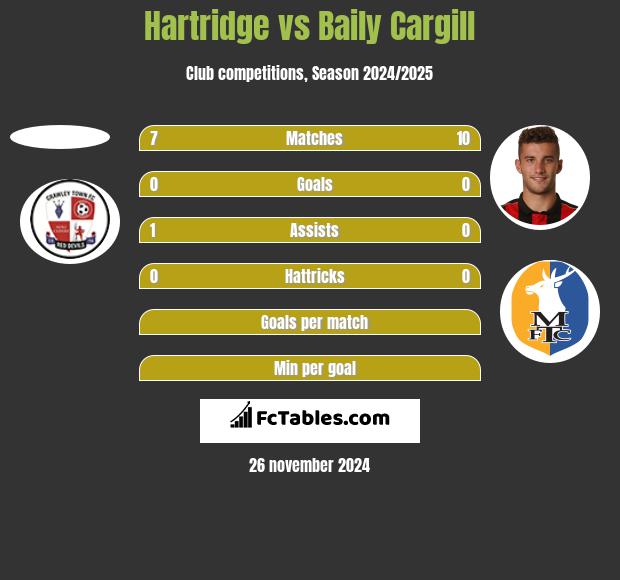 Hartridge vs Baily Cargill h2h player stats