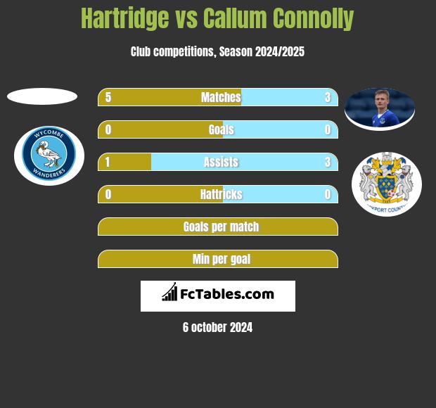 Hartridge vs Callum Connolly h2h player stats