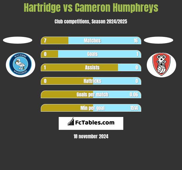 Hartridge vs Cameron Humphreys h2h player stats