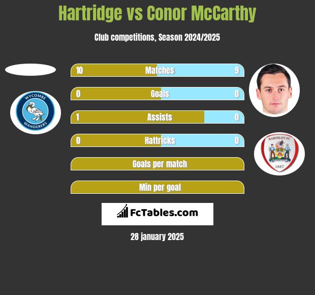 Hartridge vs Conor McCarthy h2h player stats