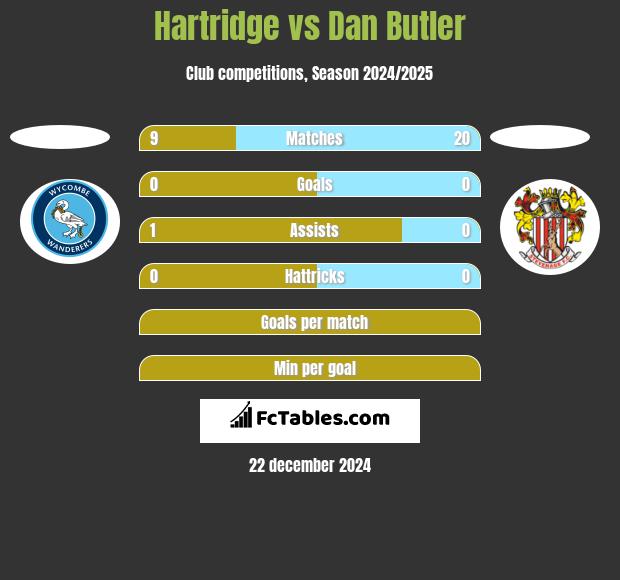 Hartridge vs Dan Butler h2h player stats