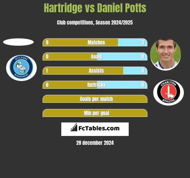 Hartridge vs Daniel Potts h2h player stats