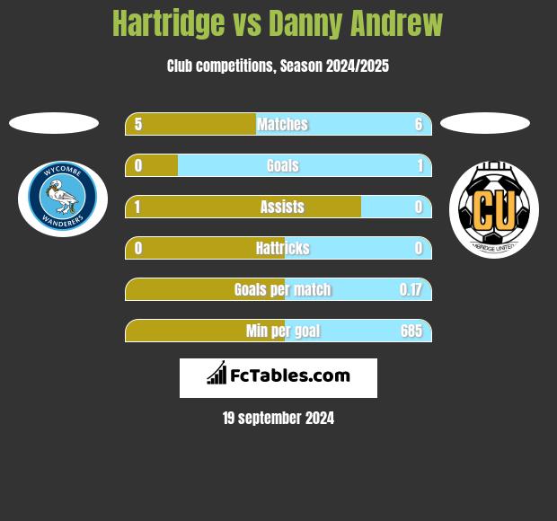 Hartridge vs Danny Andrew h2h player stats