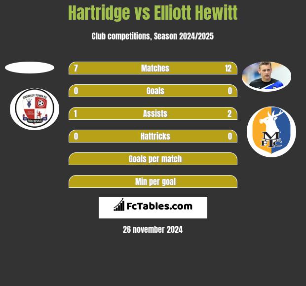 Hartridge vs Elliott Hewitt h2h player stats