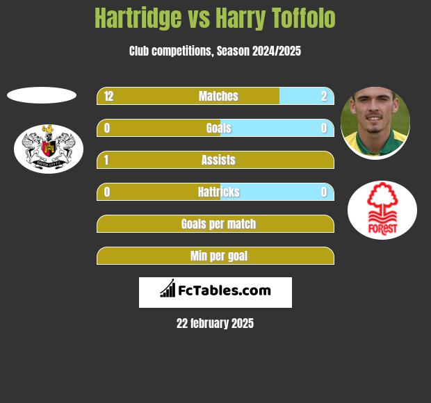 Hartridge vs Harry Toffolo h2h player stats