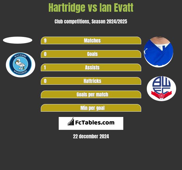 Hartridge vs Ian Evatt h2h player stats