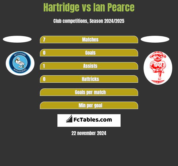 Hartridge vs Ian Pearce h2h player stats